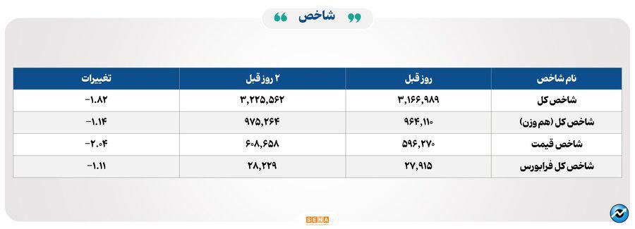 ۳۳ هزار میلیارد تومان مبادله اوراق بهادار و کالا در ۴ بورس ایران