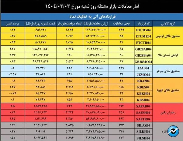 ارزش معاملات بازار مشتقه و مالی بورس کالا به ۲.۲ همت رسید