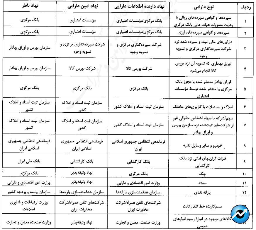 گواهی سپرده کالایی بورس کالا وثیقه تسهیلات بانکی میشود