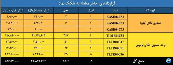 ارزش معاملات بازار مشتقه و مالی بورس کالا به ۲ همت رسید