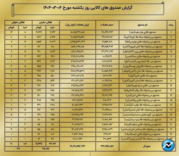 ارزش معاملات بازار مشتقه و مالی بورس کالا به ۲ همت رسید
