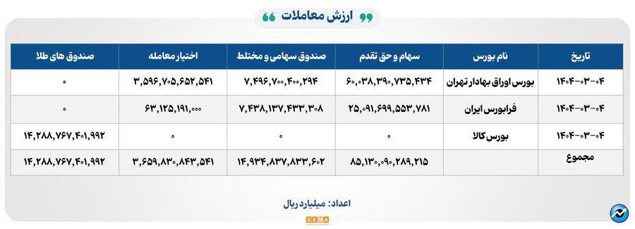 ۲۶ هزار میلیارد تومان مبادله اوراق بهادار و کالا در ۴ بورس ایران