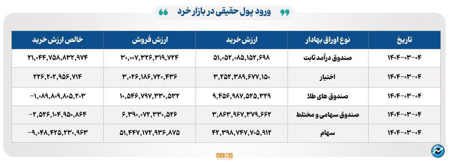 ۲۶ هزار میلیارد تومان مبادله اوراق بهادار و کالا در ۴ بورس ایران