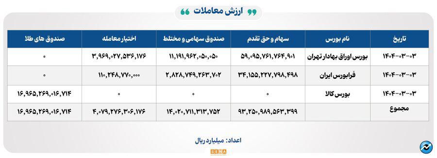 ۱۴ هزار میلیارد تومان مبادله اوراق بهادار و کالا در ۴ بورس ایران