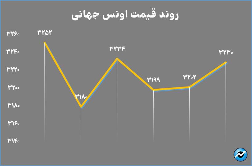 خالص ارزش داراییهای صندوقهای طلا به بیش از ۱۴۸ همت رسید