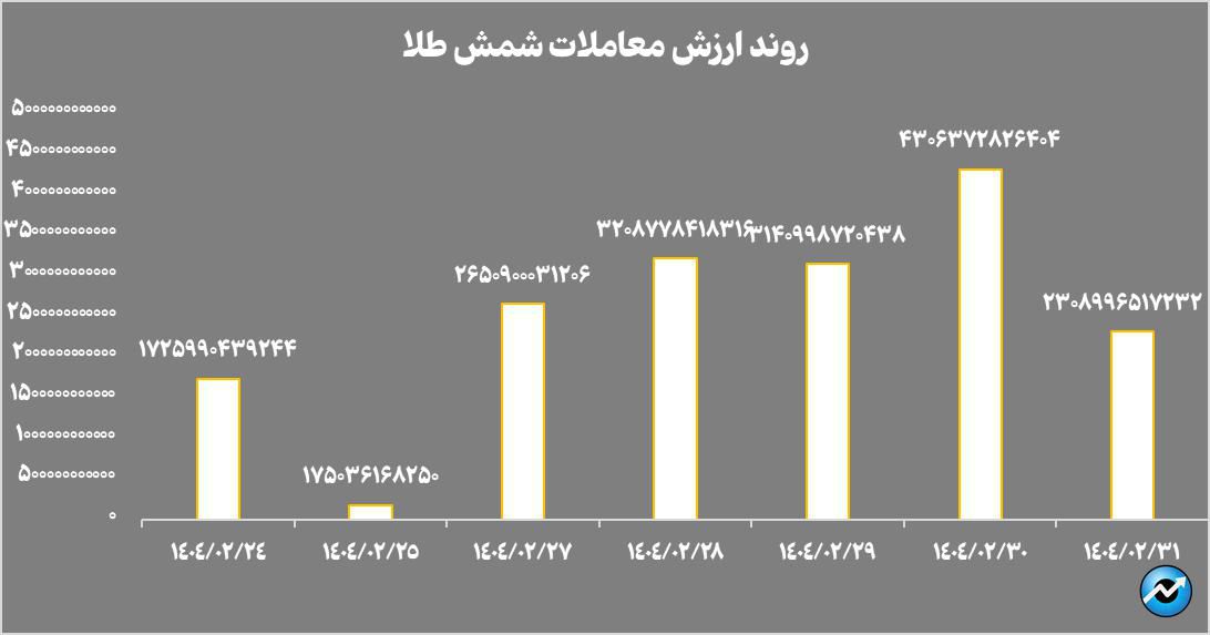 خالص ارزش داراییهای صندوقهای طلا به بیش از ۱۴۸ همت رسید