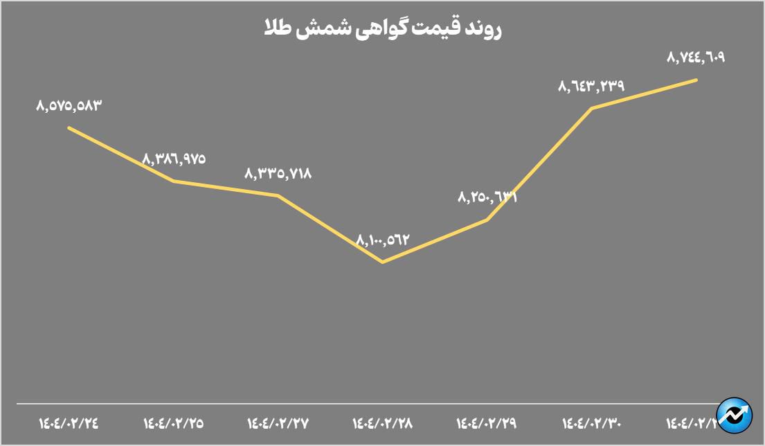 خالص ارزش داراییهای صندوقهای طلا به بیش از ۱۴۸ همت رسید
