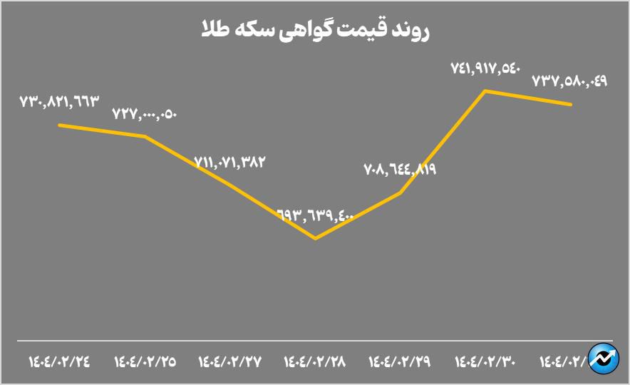 خالص ارزش داراییهای صندوقهای طلا به بیش از ۱۴۸ همت رسید