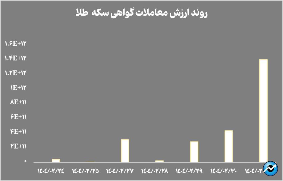 خالص ارزش داراییهای صندوقهای طلا به بیش از ۱۴۸ همت رسید
