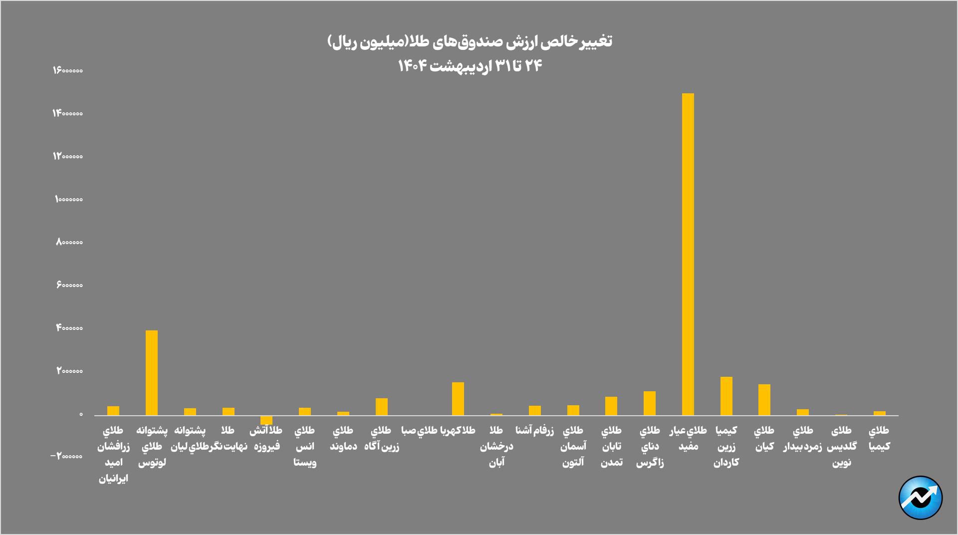 خالص ارزش داراییهای صندوقهای طلا به بیش از ۱۴۸ همت رسید