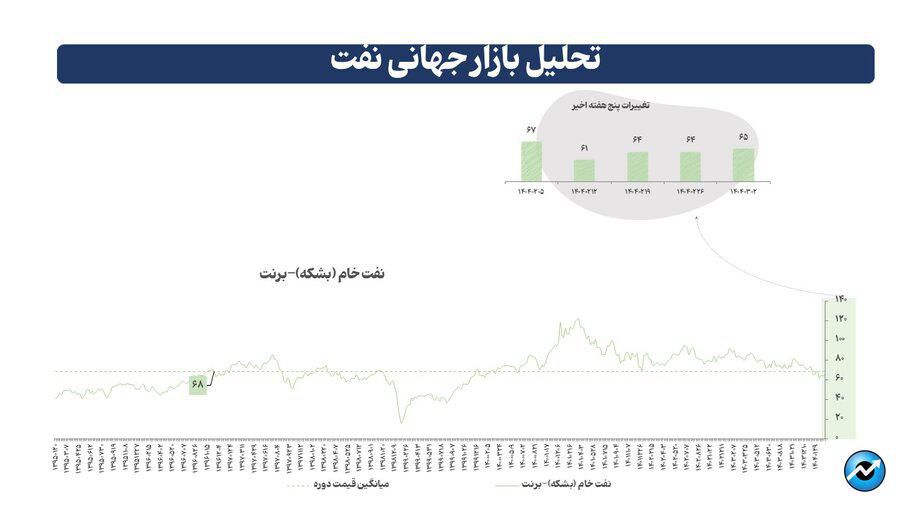 عوامل ترکیبی و افزایش ریسک در بازارهای جهانی