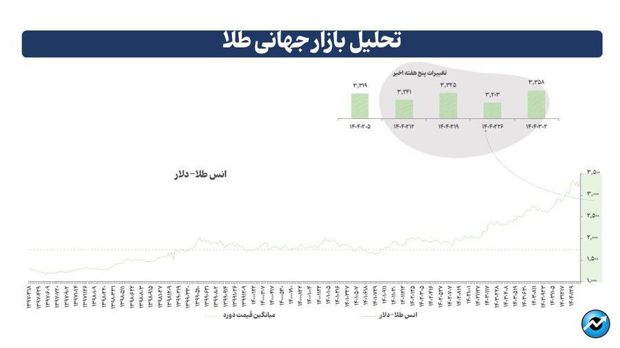 عوامل ترکیبی و افزایش ریسک در بازارهای جهانی