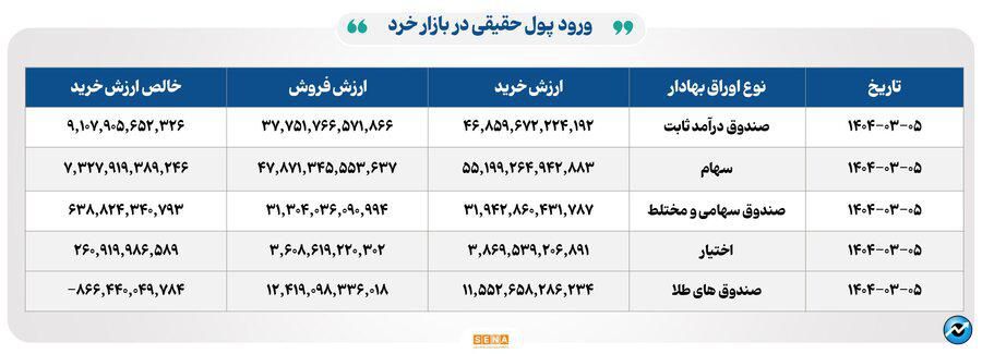 ۲۷ هزار میلیارد تومان مبادله اوراق بهادار و کالا در ۴ بورس ایران