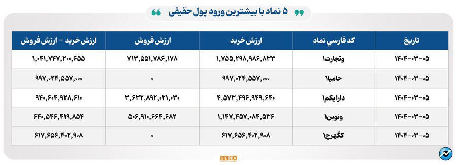 ۲۷ هزار میلیارد تومان مبادله اوراق بهادار و کالا در ۴ بورس ایران