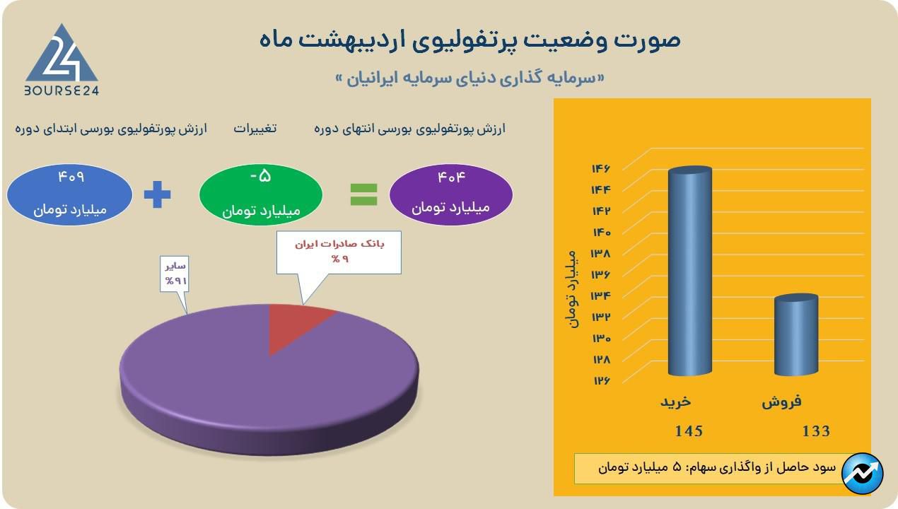وسرمایه