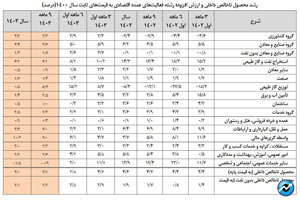 رشد اقتصادی ۳ درصدی همراه با نفت در پایان سال ۱۴۰۳