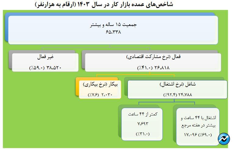 آمار رسمی بازار کار ۱۴۰۳ منتشر شد/ کاهش نرخ بیکاری و تغییر ترکیب اشتغال در اقتصاد ایران