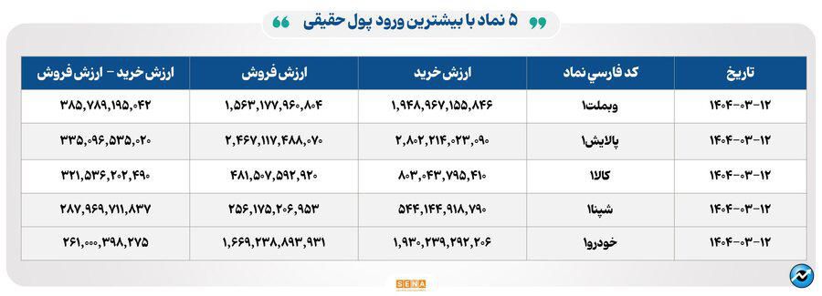 ۲۰ هزار میلیارد تومان مبادله اوراق بهادار و کالا در ۴ بورس ایران