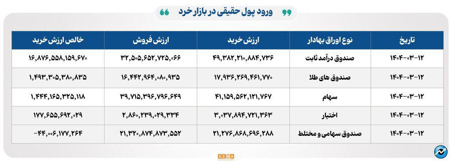 ۲۰ هزار میلیارد تومان مبادله اوراق بهادار و کالا در ۴ بورس ایران