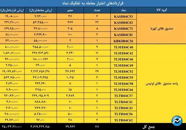 ارزش معاملات بازار مشتقه و مالی بورس کالا به ۲.۳ همت رسید