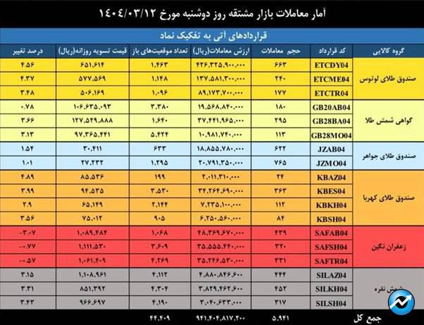 ارزش معاملات بازار مشتقه و مالی بورس کالا به ۲.۳ همت رسید