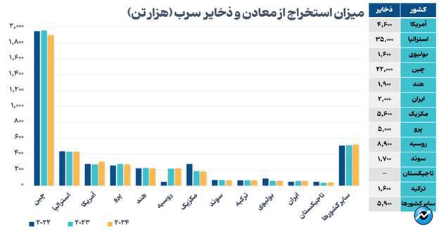 روند صعودی بازار سرب و روی