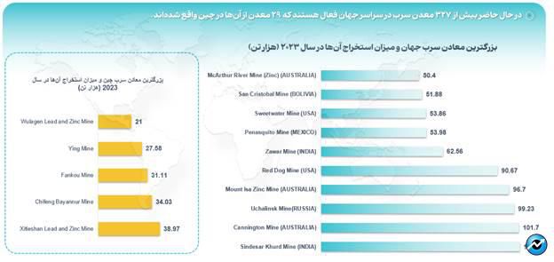 روند صعودی بازار سرب و روی