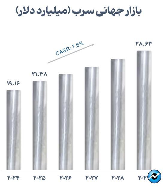روند صعودی بازار سرب و روی