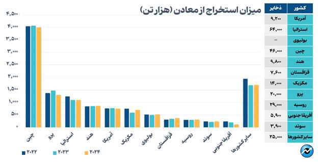 روند صعودی بازار سرب و روی