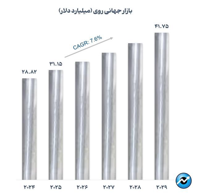 روند صعودی بازار سرب و روی