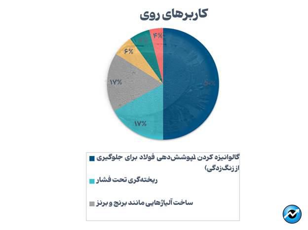 روند صعودی بازار سرب و روی