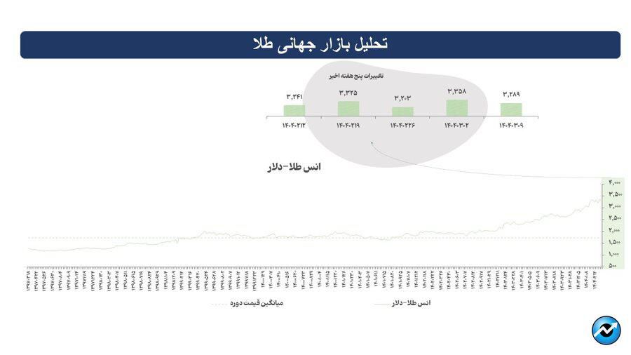 رویدادهای کلیدی بازارهای جهانی