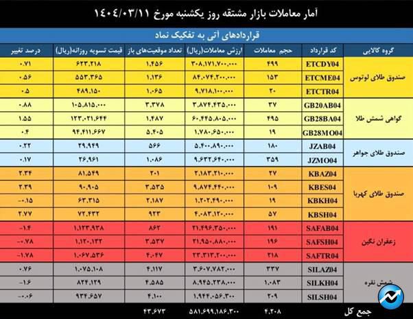 ارزش معاملات بازار مشتقه و مالی بورس کالا به ۱.۵ همت رسید