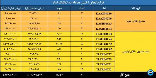 ارزش معاملات بازار مشتقه و مالی بورس کالا به ۱.۵ همت رسید