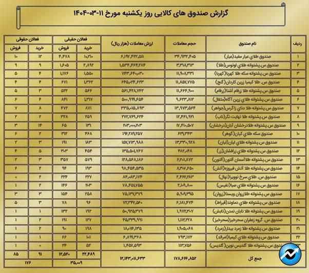 ارزش معاملات بازار مشتقه و مالی بورس کالا به ۱.۵ همت رسید