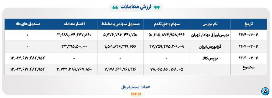 ۲۸ هزار میلیارد تومان مبادله اوراق بهادار و کالا در ۴ بورس ایران