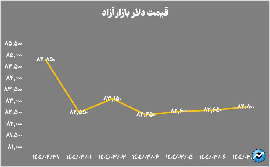 تثبیت خالص ارزش داراییهای صندوقهای طلا در محدوده ۱۴۵ همت