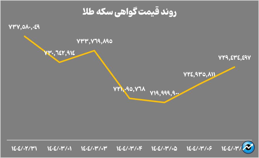 تثبیت خالص ارزش داراییهای صندوقهای طلا در محدوده ۱۴۵ همت