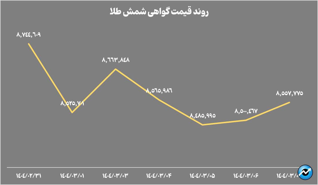 تثبیت خالص ارزش داراییهای صندوقهای طلا در محدوده ۱۴۵ همت