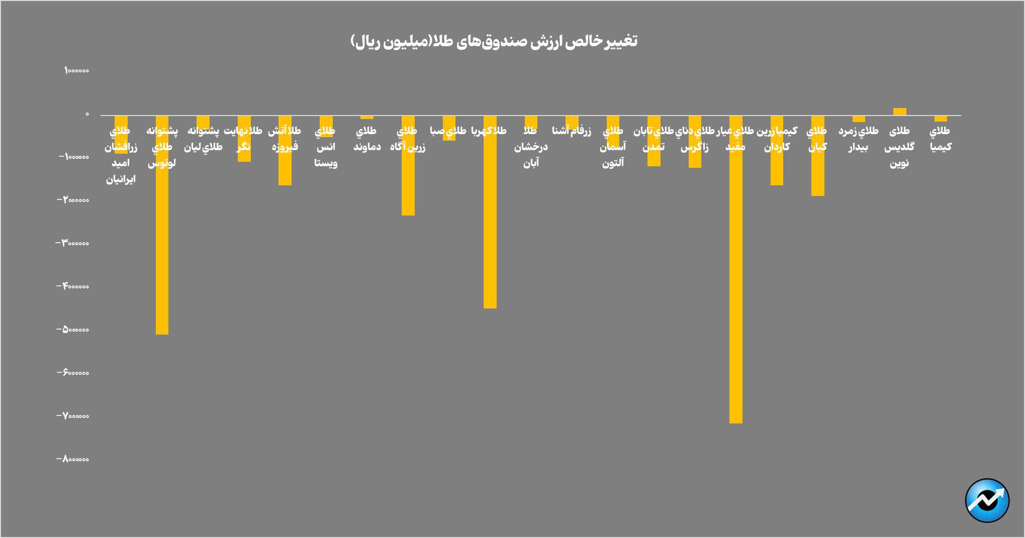 تثبیت خالص ارزش داراییهای صندوقهای طلا در محدوده ۱۴۵ همت