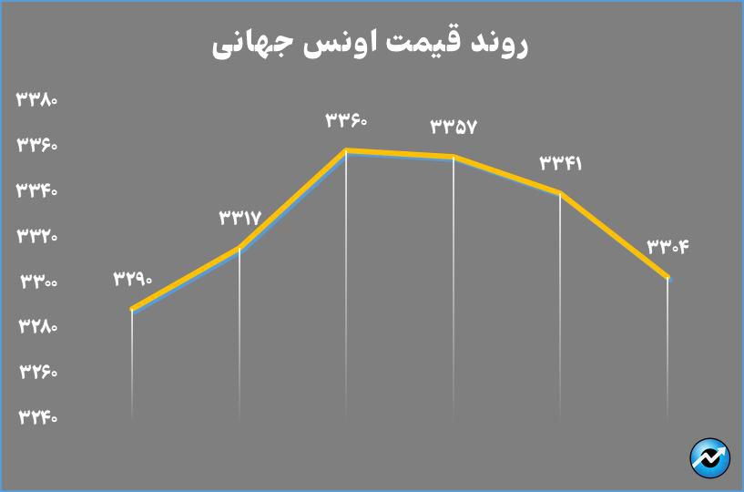 تثبیت خالص ارزش داراییهای صندوقهای طلا در محدوده ۱۴۵ همت