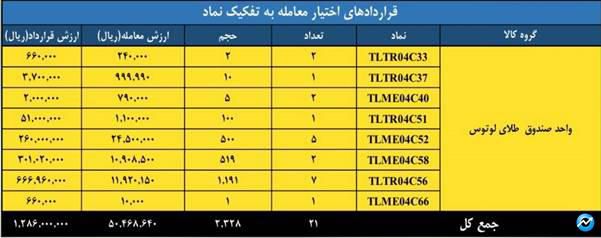 ارزش مبادلات بازار مشتقه و مالی بورس کالا به ۲ همت رسید