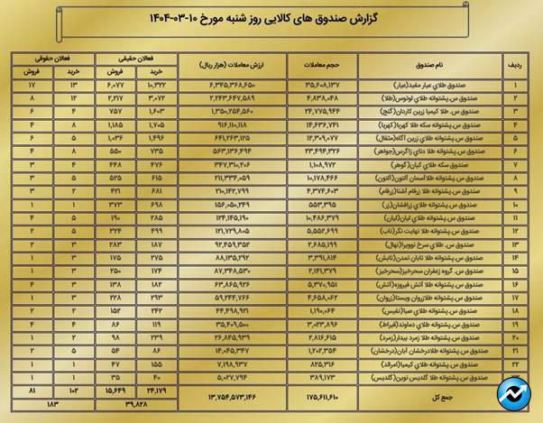 ارزش مبادلات بازار مشتقه و مالی بورس کالا به ۲ همت رسید