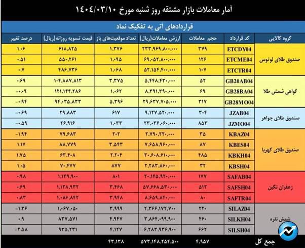 ارزش مبادلات بازار مشتقه و مالی بورس کالا به ۲ همت رسید