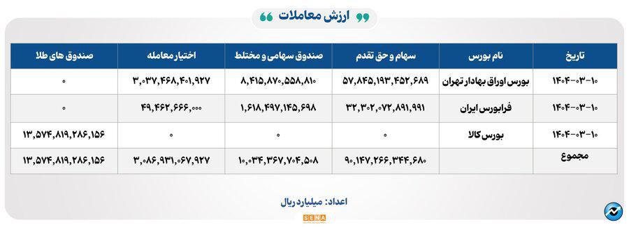 ۱۶ هزار میلیارد تومان مبادله اوراق بهادار و کالا در ۴ بورس ایران