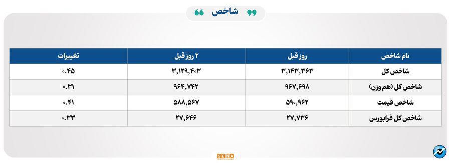 ۱۶ هزار میلیارد تومان مبادله اوراق بهادار و کالا در ۴ بورس ایران