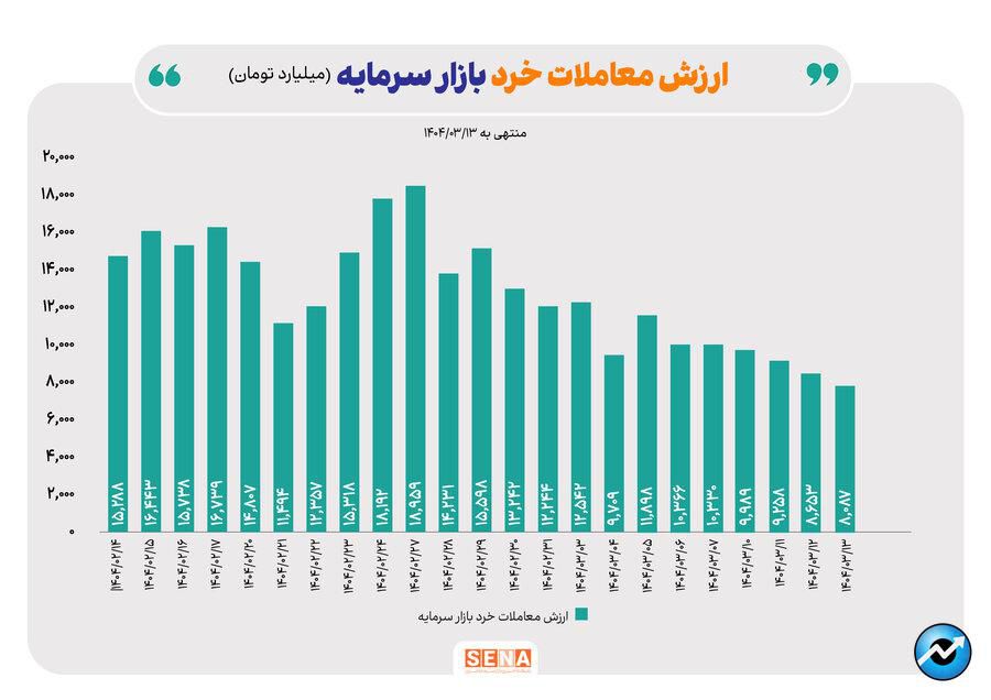 کارنامه معاملات بازار آپشن در دومین هفته خرداد