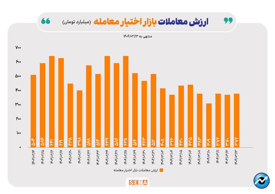 کارنامه معاملات بازار آپشن در دومین هفته خرداد