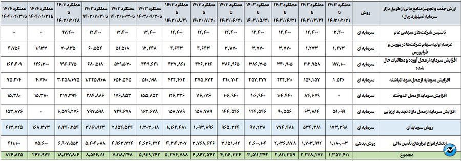انتشار دومین کارنامه بازار سرمایه در تامین مالی/ در اردیبهشت امسال ۸۲ همت منابع سرمایهای و بدهی جذب و تجهیز شد