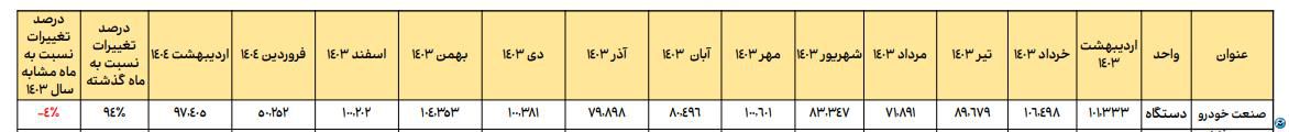 افزایش ۹۴ درصدی تولید و فروش صنعت خودرو در اردیبهشت ۱۴۰۴